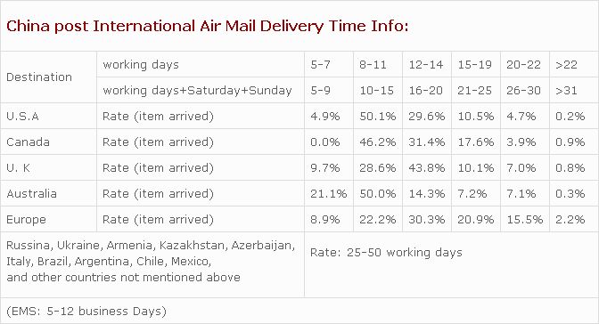 shipping through china post and provide shipping types as below