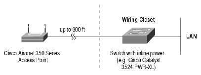 Figure 3 The AP can utilize a Cisco Catalyst 3524 PWR XL for its 